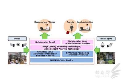 佳能與富士通攜手，共同開發未來網絡影像技術